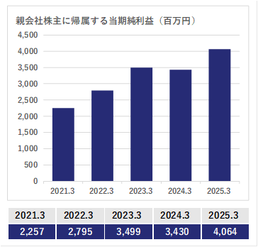 親株主に帰属する当期純利益のグラフ（具体的な数値は後述）
