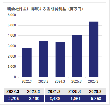 親株主に帰属する当期純利益のグラフ(具体的な数値は後述)
