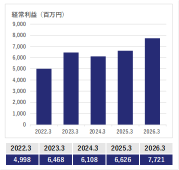 経常利益のグラフ(具体的な数値は後述)
