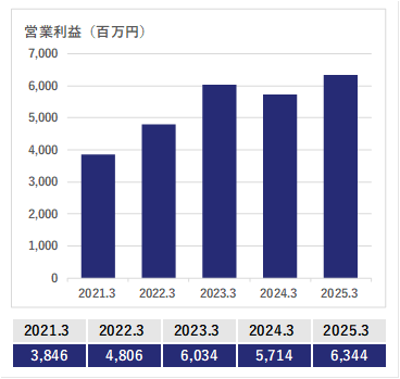 営業利益のグラフ（具体的な数値は後述）