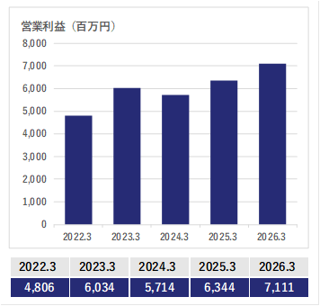 営業利益のグラフ(具体的な数値は後述)
