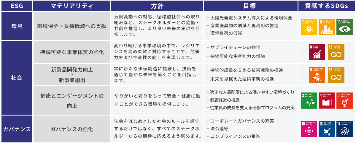 マテリアリティ（重要課題）の説明