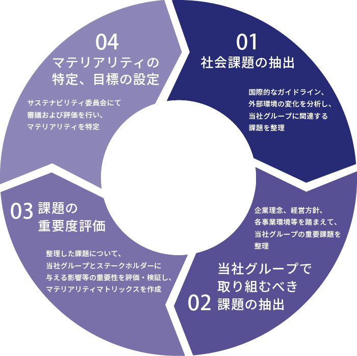 マテリアリティの特定プロセス